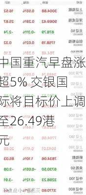 中国重汽早盘涨超5% 交银国际将目标价上调至26.49港元