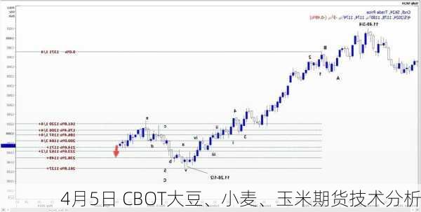 4月5日 CBOT大豆、小麦、玉米期货技术分析