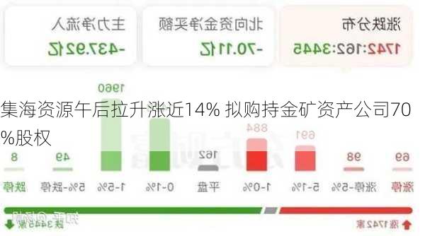 集海资源午后拉升涨近14% 拟购持金矿资产公司70%股权