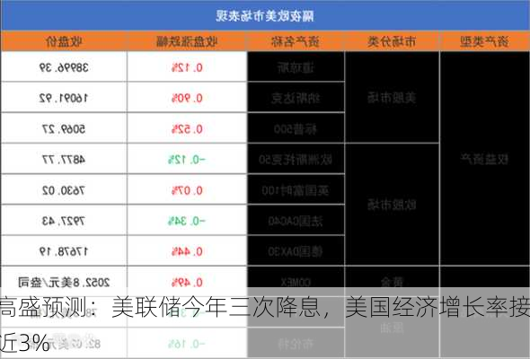 高盛预测：美联储今年三次降息，美国经济增长率接近3%