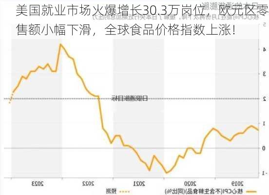 美国就业市场火爆增长30.3万岗位，欧元区零售额小幅下滑，全球食品价格指数上涨！