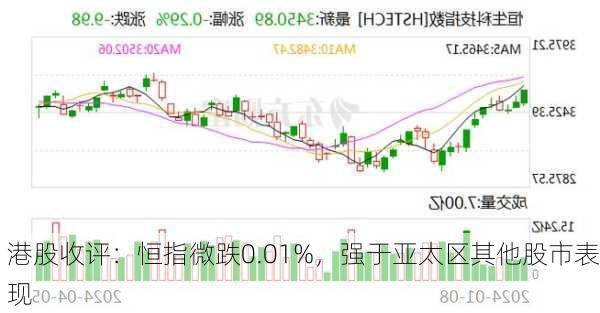 港股收评：恒指微跌0.01%，强于亚太区其他股市表现