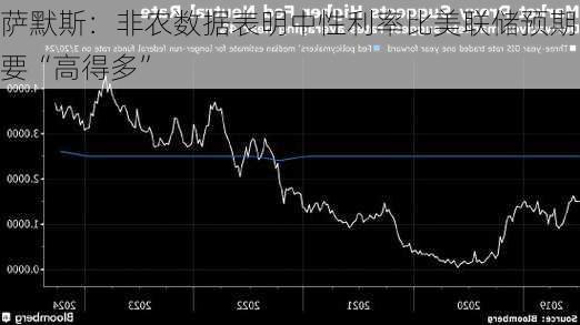 萨默斯：非农数据表明中性利率比美联储预期要“高得多”