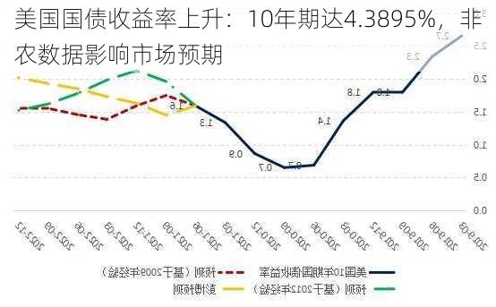 美国国债收益率上升：10年期达4.3895%，非农数据影响市场预期