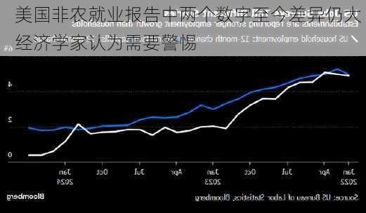 美国非农就业报告中两个数字至今差异仍大 经济学家认为需要警惕