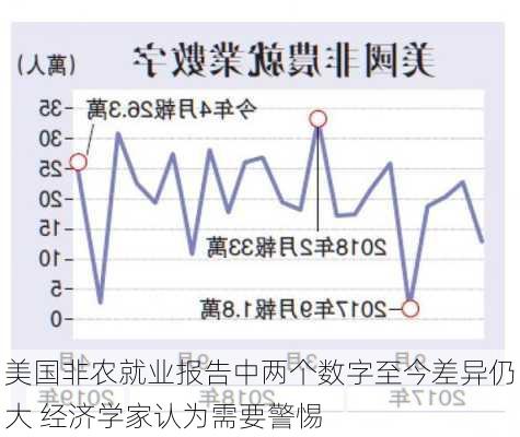 美国非农就业报告中两个数字至今差异仍大 经济学家认为需要警惕