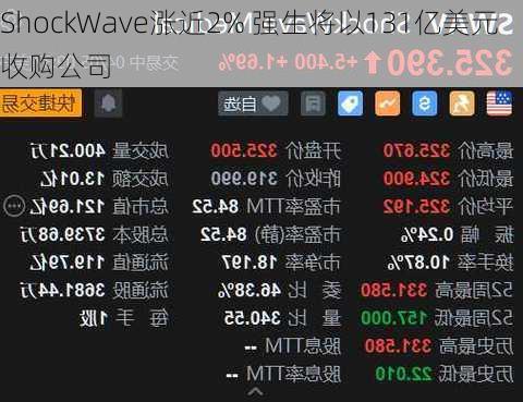 ShockWave涨近2% 强生将以131亿美元收购公司