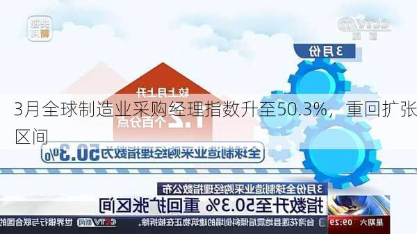 3月全球制造业采购经理指数升至50.3%，重回扩张区间