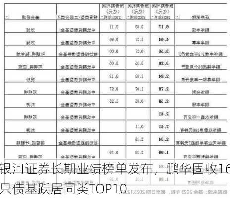 银河证券长期业绩榜单发布，鹏华固收16只债基跃居同类TOP10