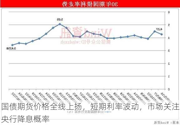 国债期货价格全线上扬，短期利率波动，市场关注央行降息概率