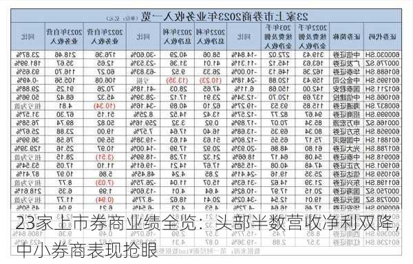 23家上市券商业绩全览：头部半数营收净利双降，中小券商表现抢眼