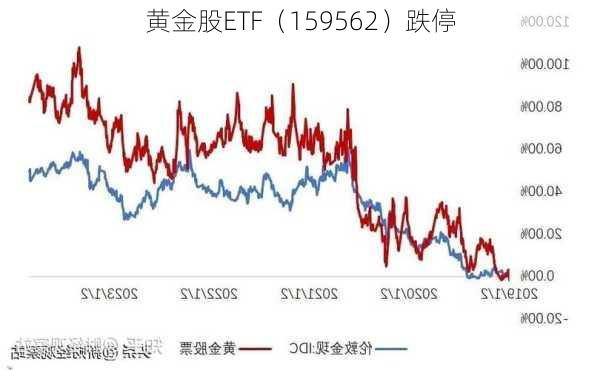 黄金股ETF（159562）跌停