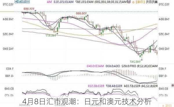 4月8日汇市观潮：日元和澳元技术分析