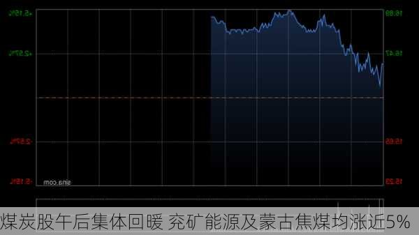 煤炭股午后集体回暖 兖矿能源及蒙古焦煤均涨近5%