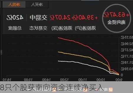 8只个股获南向资金连续净买入