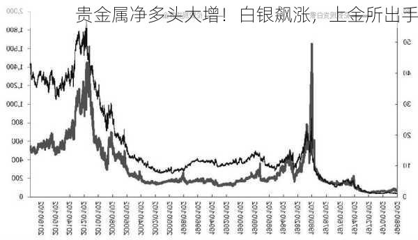 贵金属净多头大增！白银飙涨，上金所出手