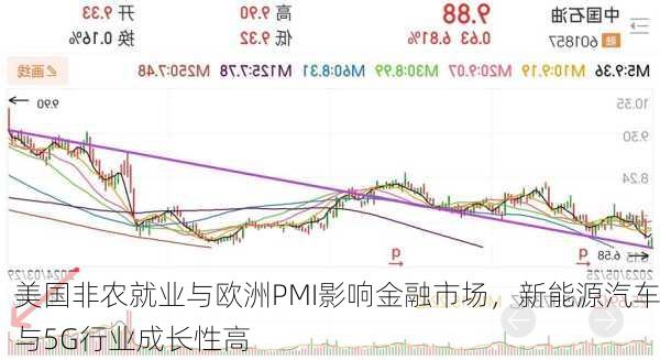 美国非农就业与欧洲PMI影响金融市场，新能源汽车与5G行业成长性高