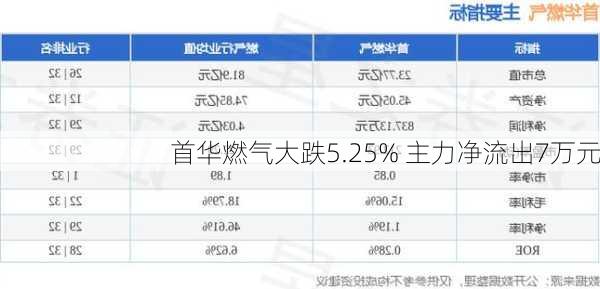 首华燃气大跌5.25% 主力净流出7万元