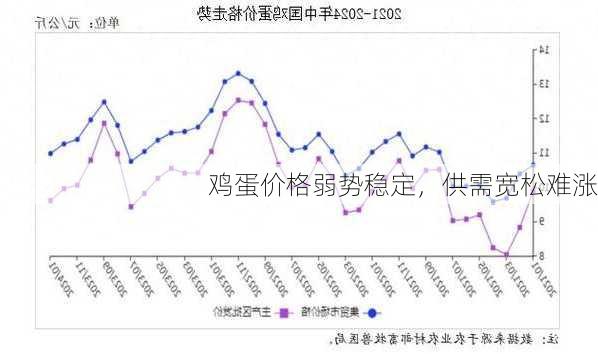 鸡蛋价格弱势稳定，供需宽松难涨