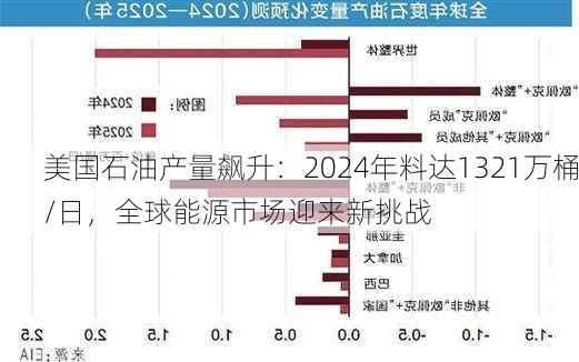 美国石油产量飙升：2024年料达1321万桶/日，全球能源市场迎来新挑战