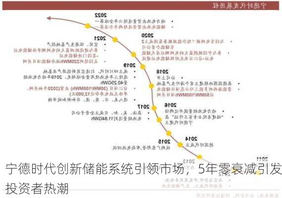 宁德时代创新储能系统引领市场，5年零衰减引发投资者热潮