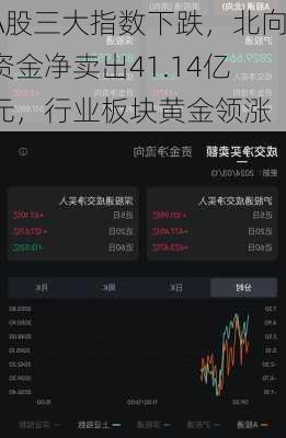 A股三大指数下跌，北向资金净卖出41.14亿元，行业板块黄金领涨