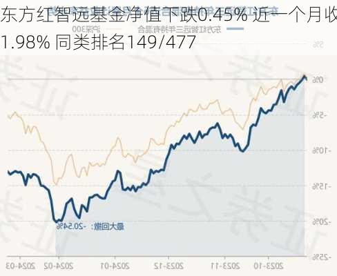 东方红智远基金净值下跌0.45% 近一个月收益率1.98% 同类排名149/477