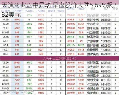 天演药业盘中异动 早盘股价大跌5.69%报2.82美元