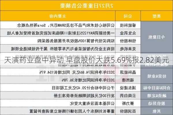 天演药业盘中异动 早盘股价大跌5.69%报2.82美元