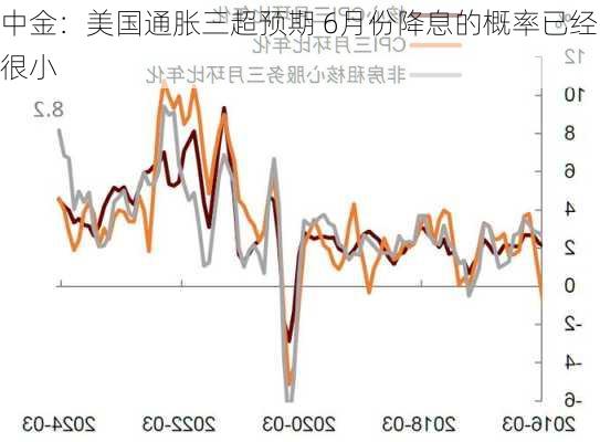 中金：美国通胀三超预期 6月份降息的概率已经很小