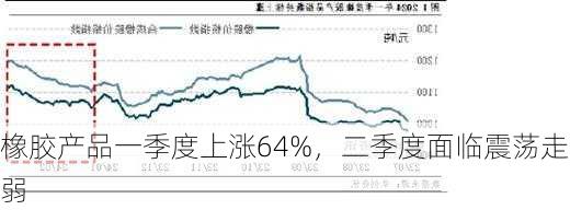 橡胶产品一季度上涨64%，二季度面临震荡走弱