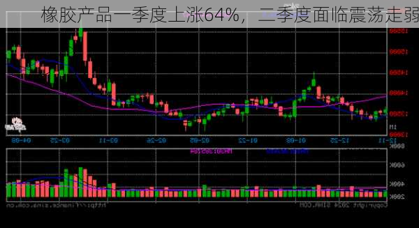 橡胶产品一季度上涨64%，二季度面临震荡走弱