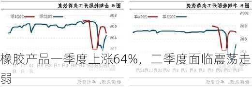 橡胶产品一季度上涨64%，二季度面临震荡走弱