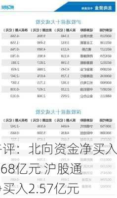 午评：北向资金净买入8.68亿元 沪股通净买入2.57亿元