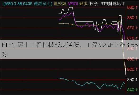 ETF午评丨工程机械板块活跃，工程机械ETF涨3.55%