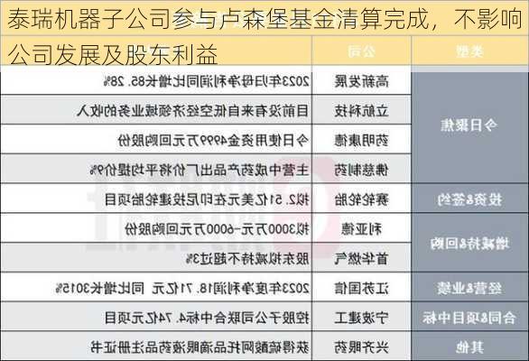 泰瑞机器子公司参与卢森堡基金清算完成，不影响公司发展及股东利益