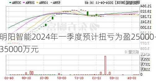 明阳智能2024年一季度预计扭亏为盈25000-35000万元