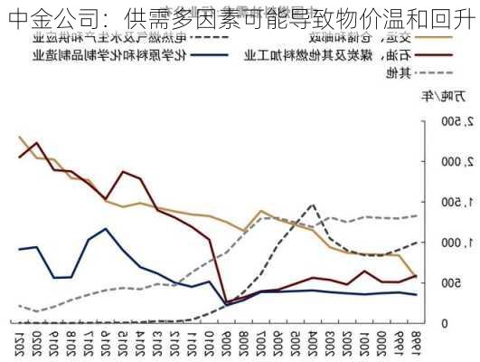 中金公司：供需多因素可能导致物价温和回升