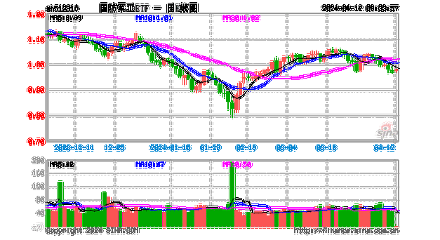 机构：国防军工行业有望迎来增速再起与估值修复持续行情！国防军工ETF(512810)近6日吸金超3000万元