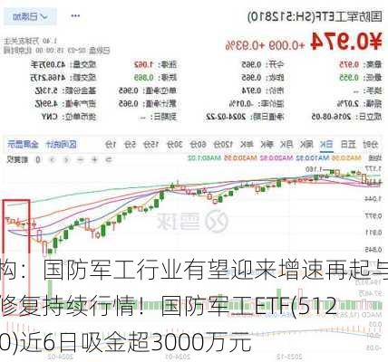 机构：国防军工行业有望迎来增速再起与估值修复持续行情！国防军工ETF(512810)近6日吸金超3000万元