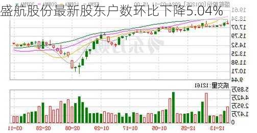 盛航股份最新股东户数环比下降5.04%