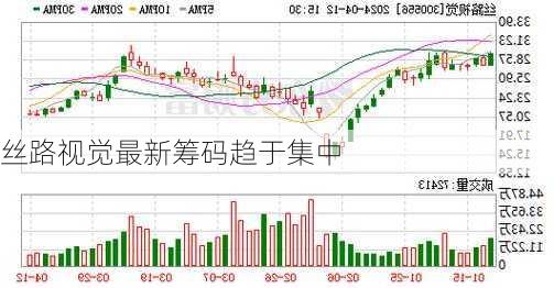 丝路视觉最新筹码趋于集中