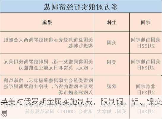 英美对俄罗斯金属实施制裁，限制铜、铝、镍交易