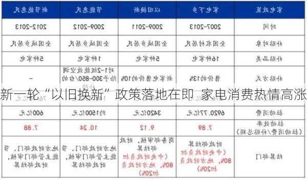 新一轮“以旧换新”政策落地在即  家电消费热情高涨