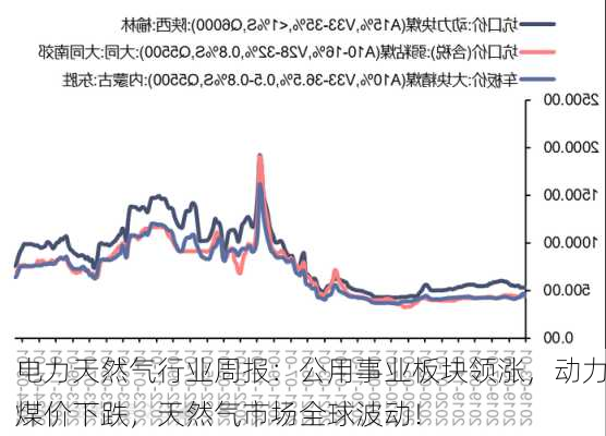 电力天然气行业周报：公用事业板块领涨，动力煤价下跌，天然气市场全球波动！