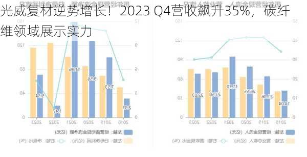 光威复材逆势增长！2023 Q4营收飙升35%，碳纤维领域展示实力