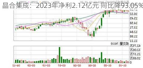 晶合集成：2023年净利2.12亿元 同比降93.05%