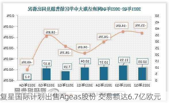 复星国际计划出售Ageas股份 交易额达6.7亿欧元