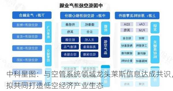 中科星图：与空管系统领域龙头莱斯信息达成共识，拟共同打造低空经济产业生态