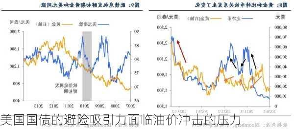 美国国债的避险吸引力面临油价冲击的压力